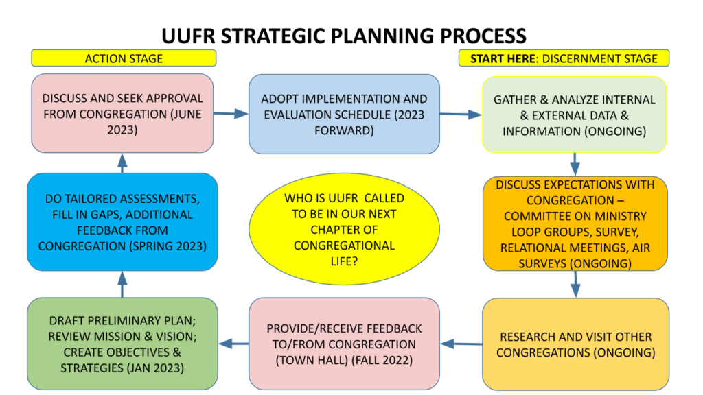 Flow chart of strategic planning process